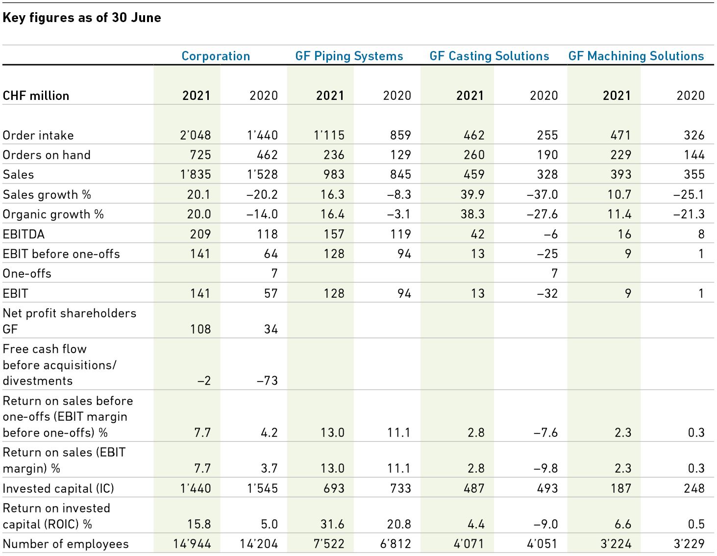 gf-myr-2021-key-figures-en.jpg